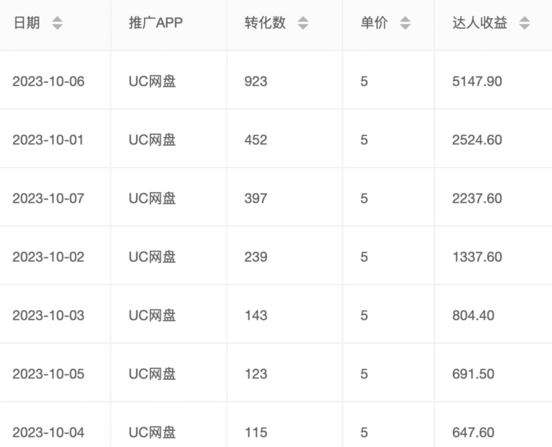 价值1000免费送ai软件实现uc网盘拉新（教程+拉新最高价渠道）【揭秘】